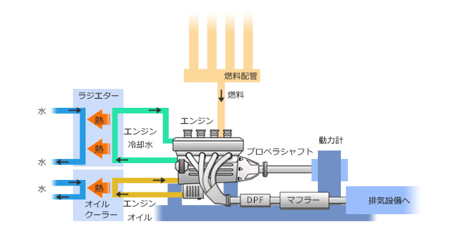 エンジン耐久試験